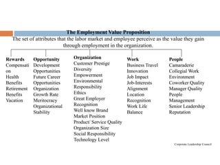 Rewards
Compensati
on
Health
Benefits
Retirement
Benefits
Vacation
Opportunity
Development
Opportunities
Future Career
Opportunities
Organization
Growth Rate
Meritocracy
Organizational
Stability
Organization
Customer Prestige
Diversity
Empowerment
Environmental
Responsibility
Ethics
Great Employer
Recognition
Well know Brand
Market Position
Product/ Service Quality
Organization Size
Social Responsibility
Technology Level
Work
Business Travel
Innovation
Job Impact
Job-Interests
Alignment
Location
Recognition
Work Life
Balance
People
Camaraderie
Collegial Work
Environment
Coworker Quality
Manager Quality
People
Management
Senior Leadership
Reputation
The Employment Value Proposition
The set of attributes that the labor market and employee perceive as the value they gain
through employment in the organization.
Rewards
Compensati
on
Health
Benefits
Retirement
Benefits
Vacation
Opportunity
Development
Opportunities
Future Career
Opportunities
Organization
Growth Rate
Meritocracy
Organizational
Stability
Organization
Customer Prestige
Diversity
Empowerment
Environmental
Responsibility
Ethics
Great Employer
Recognition
Well know Brand
Market Position
Product/ Service Quality
Organization Size
Social Responsibility
Technology Level
Work
Business Travel
Innovation
Job Impact
Job-Interests
Alignment
Location
Recognition
Work Life
Balance
People
Camaraderie
Collegial Work
Environment
Coworker Quality
Manager Quality
People
Management
Senior Leadership
Reputation
Corporate Leadership Council
 
