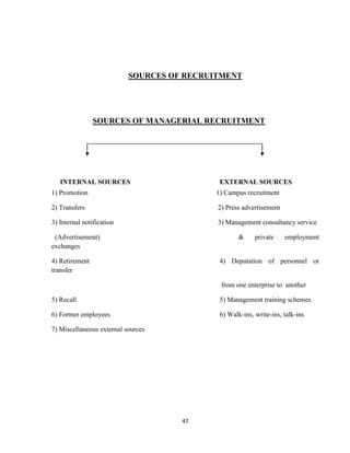 SOURCES OF RECRUITMENT




                SOURCES OF MANAGERIAL RECRUITMENT




   INTERNAL SOURCES                         EXTERNAL SOURCES
1) Promotion                               1) Campus recruitment

2) Transfers                                2) Press advertisement

3) Internal notification                    3) Management consultancy service

 (Advertisement)                                   &     private     employment
exchanges

4) Retirement                               4) Deputation of personnel or
transfer

                                             from one enterprise to another

5) Recall                                   5) Management training schemes

6) Former employees                         6) Walk-ins, write-ins, talk-ins

7) Miscellaneous external sources




                                     47
 