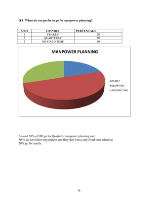 Q 1: When do you prefer to go for manpower planning?


 S.NO               OPINION                 PERCENTAGE
   1                 YEARLY                                  20
   2               QUARTERLY                                 50
   3              NO FIXED TIME                              30


                         MANPOWER PLANNING




                                                                         YEARLY
                                                                         QUARTERLY
                                                                         NO FIXED TIME




Around 50% of HR go for Quarterly manpower planning and
30 % do not follow any pattern and they don‟t have any fixed time where as
20% go for yearly.




                                              75
 