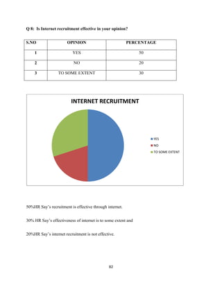 Q 8: Is Internet recruitment effective in your opinion?


S.NO                   OPINION                           PERCENTAGE

    1                     YES                                  50

    2                     NO                                   20

    3             TO SOME EXTENT                               30




                         INTERNET RECRUITMENT




                                                                    YES
                                                                    NO
                                                                    TO SOME EXTENT




50%HR Say‟s recruitment is effective through internet.


30% HR Say‟s effectiveness of internet is to some extent and


20%HR Say‟s internet recruitment is not effective.




                                              82
 
