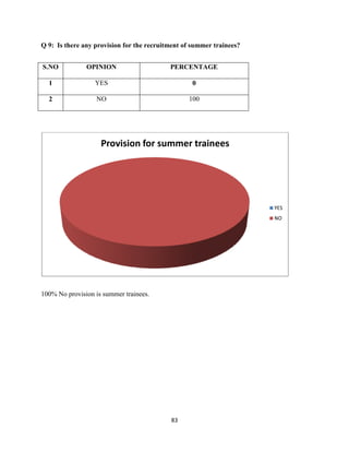 Q 9: Is there any provision for the recruitment of summer trainees?


S.NO           OPINION                     PERCENTAGE

  1               YES                             0

  2               NO                             100




                    Provision for summer trainees




                                                                      YES
                                                                      NO




100% No provision is summer trainees.




                                           83
 