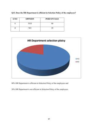 Q13. Does the HR Department is efficient in Selection Policy of the employees?


 S.NO            OPINION                   PERCENTAGE

   1                YES                            80

   2                 NO                            20




                    HR Department selection ploicy




                                                                                 YES
                                                                                 NO




80% HR Department is efficient in Selection Policy of the employees and


20% HR Department is not efficient in Selection Policy of the employees.




                                              87
 
