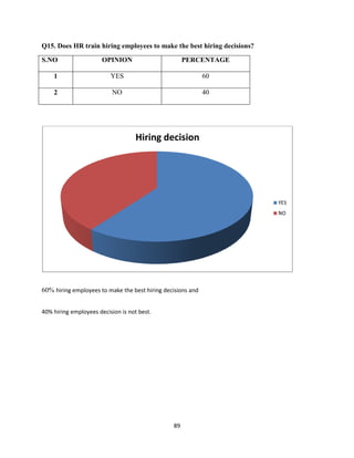 Q15. Does HR train hiring employees to make the best hiring decisions?

S.NO                   OPINION                       PERCENTAGE

    1                     YES                                60

    2                      NO                                40




                                    Hiring decision




                                                                         YES
                                                                         NO




60% hiring employees to make the best hiring decisions and


40% hiring employees decision is not best.




                                                89
 