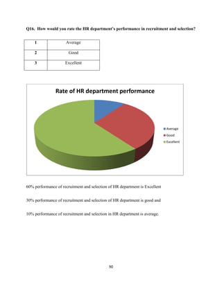 Q16. How would you rate the HR department’s performance in recruitment and selection?


    1                Average

    2                  Good

    3                Excellent




                Rate of HR department performance




                                                                             Average
                                                                             Good
                                                                             Excellent




60% performance of recruitment and selection of HR department is Excellent


30% performance of recruitment and selection of HR department is good and


10% performance of recruitment and selection in HR department is average.




                                             90
 