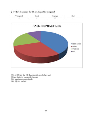 Q 17: How do you rate the HR practices of the company?

     Very good                 Good                   Average   Bad
         4                      3                        2       1



                           RATE HR PRACTICES




                                                                VERY GOOD
                                                                GOOD
                                                                AVERAGE
                                                                BAD




50% of HR feel that HR department is good where and
30%say that‟s its very good where as
20% says its average and only
10% HR feel it‟s bad.




                                            91
 