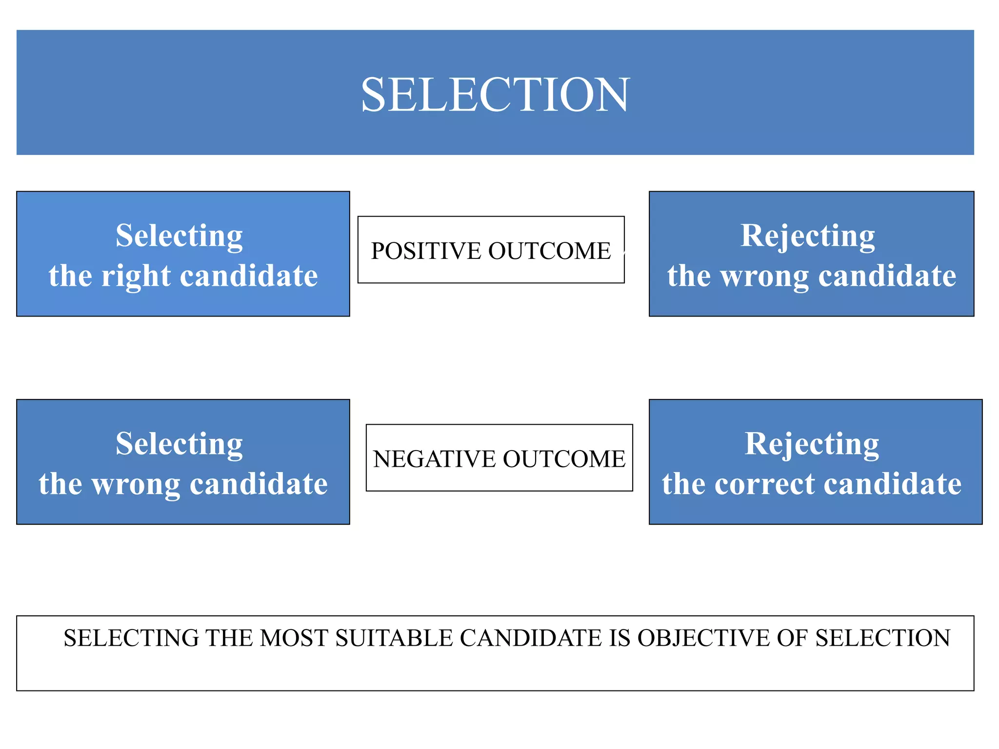 SELECTION
Selecting
the right candidate
Rejecting
the wrong candidate
Selecting
the wrong candidate
Rejecting
the correct candidate
POSITIVE OUTCOMEME
NEGATIVE OUTCOME
EISELECTING THE MOST SUITABLE CANDIDATE IS OBJECTIVE OF SELECTION
NG THE MOST SUITABLE CANDIDATE IS OBJECTIVE OF SELECTION
 