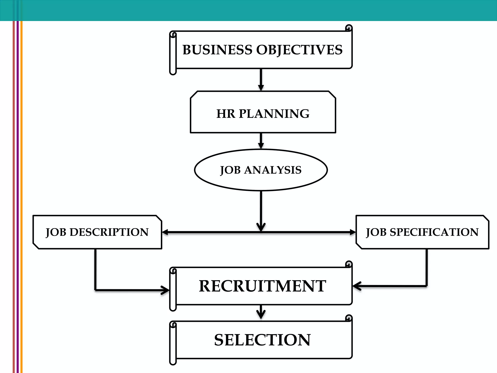 BUSINESS OBJECTIVES
RECRUITMENT
HR PLANNING
JOB DESCRIPTION JOB SPECIFICATION
JOB ANALYSIS
SELECTION
 