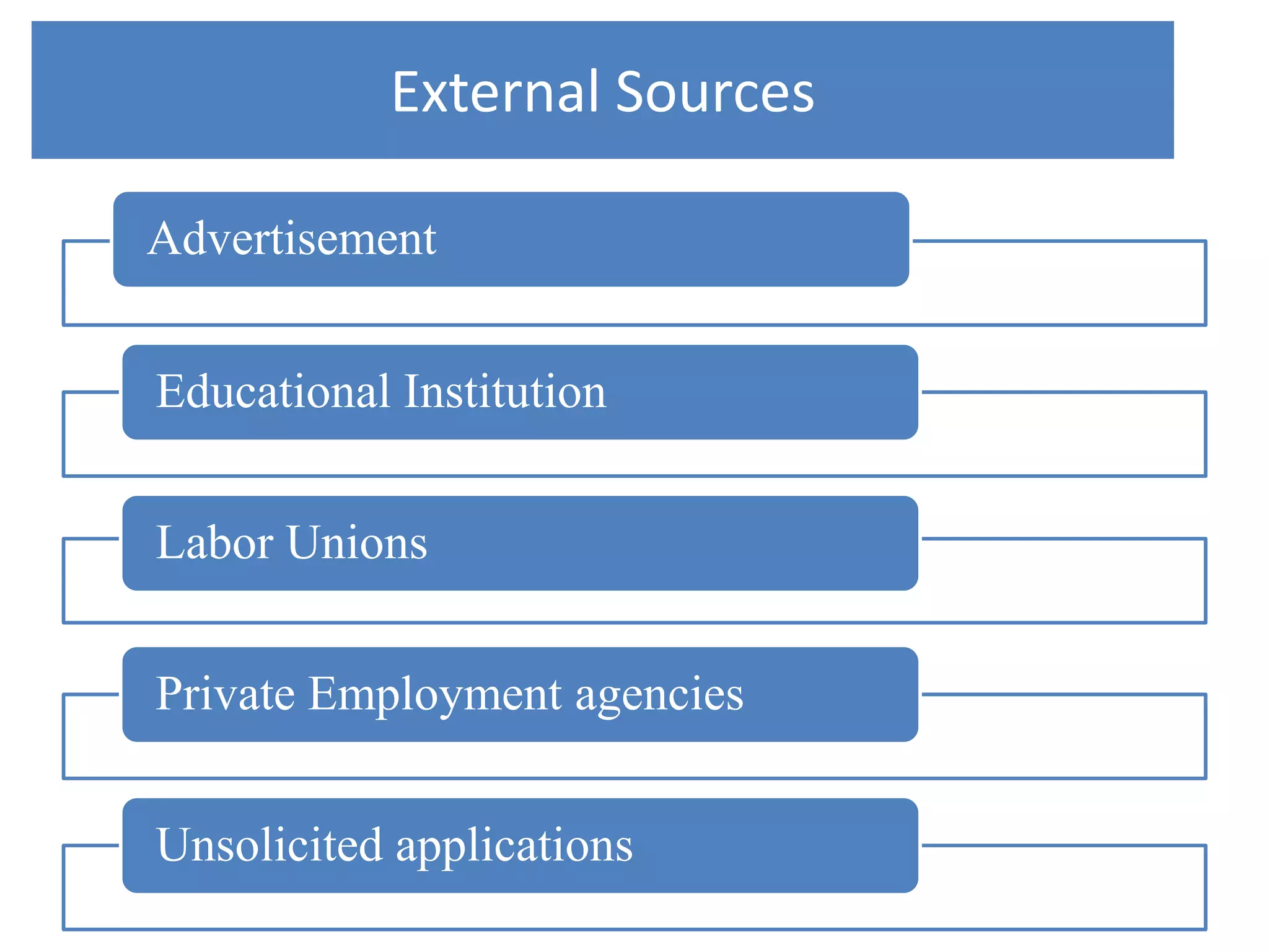 External Sources
Advertisement
Educational Institution
Labor Unions
Private Employment agencies
Unsolicited applications
 