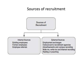 Sources of recruitment
 