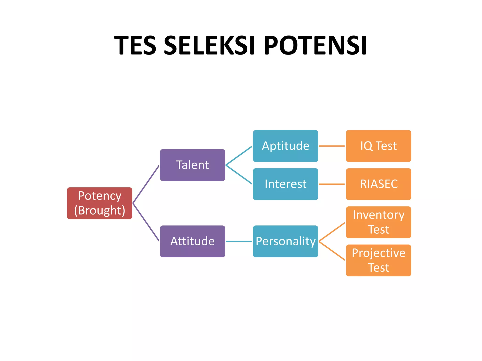 TES SELEKSI POTENSI
Potency
(Brought)
Talent
Aptitude IQ Test
Interest RIASEC
Attitude Personality
Inventory
Test
Projective
Test
 