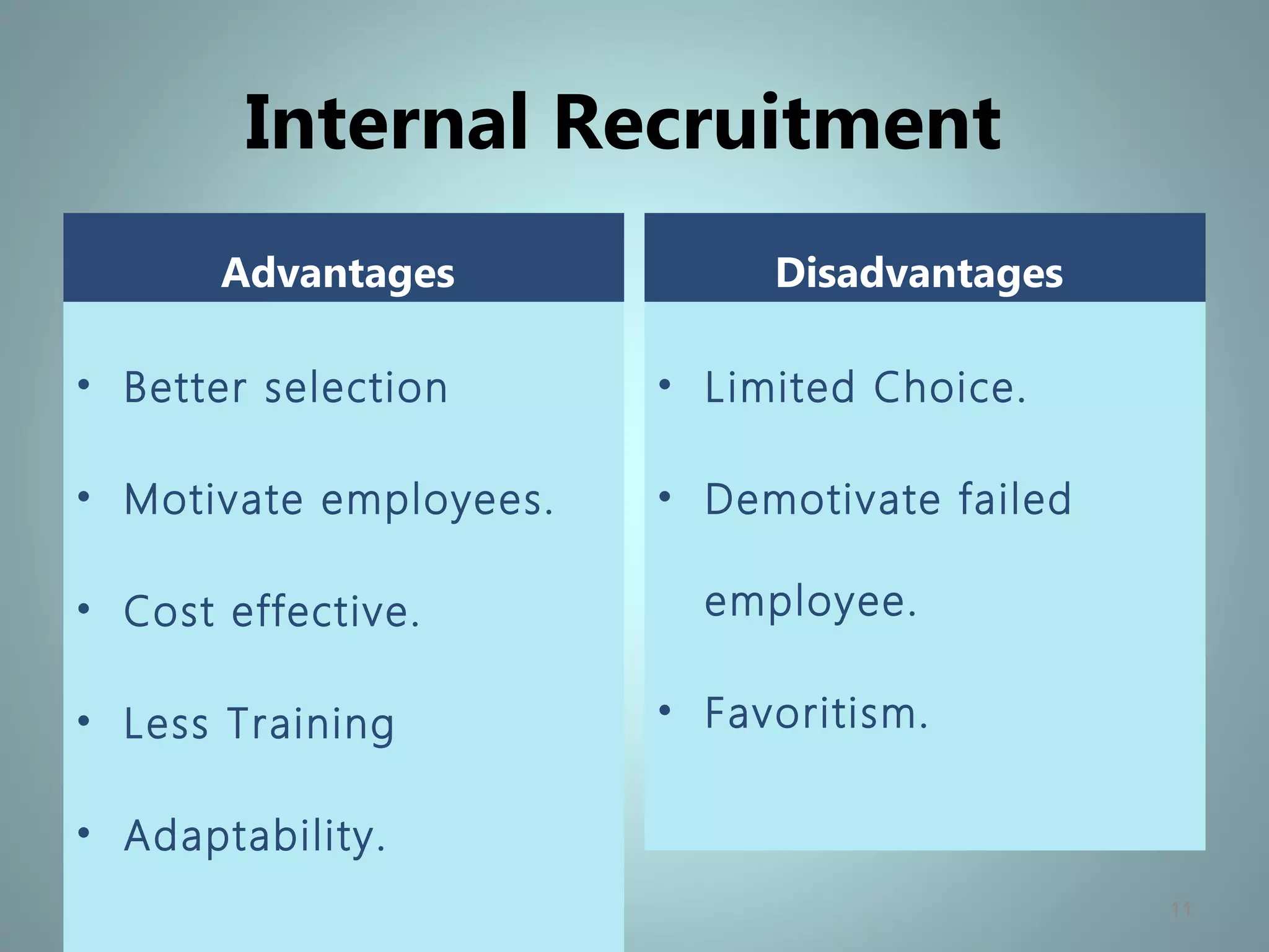 Internal Recruitment
Advantages
• Better selection
• Motivate employees.
• Cost effective.
• Less Training
• Adaptability.
Disadvantages
• Limited Choice.
• Demotivate failed
employee.
• Favoritism.
11
 