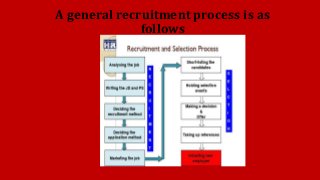 A general recruitment process is as
follows
 