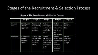 Stages of the Recruitment & Selection Process
Stages of The Recruitment and Selection Process
Stage 1 Stage 2 Stage 3 Stage 4 Stage 5
Organiz-
ation
Identify and
attract
applicants
Narrow pool
to minimally
qualified
applicants
Further
narrow pool
to those who
best fit the
job
Further
narrow pool
to those who
best fit job
and
organization
Decide
whom to
hire
Individual Identify and
attract
organiz-
ations
Narrow pool
to minimally
acceptable
organiz-
ations
Further
narrow pool
to those who
best fit with
needs/career
goals
Further
narrow pool
to those who
have
desirable
jobs and
desirable
cultures
Decide
which job
offer to
accept
 