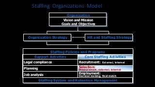 Organization Strategy HR and Staffing Strategy
Staffing Policies and Programs
Staffing System and Retention Management
Support Activities
Legal compliance
Planning
Job analysis
Core Staffing Activities
Recruitment: External, internal
Selection:
Measurement, external, internal
Employment:
Decision making, final match
Organization
Vision and Mission
Goals and Objectives
Staffing Organizations Model
 