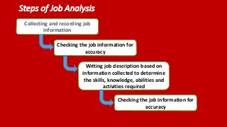 Steps of Job Analysis
Collecting and recording job
information
Checking the job information for
accuracy
Writing job description based on
information collected to determine
the skills, knowledge, abilities and
activities required
Checking the job information for
accuracy
 