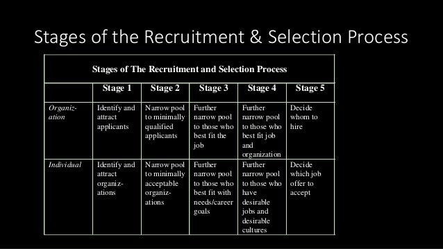 recruitment selection notes Recruitment is the process of identifying that the organisation needs to employ someone up to the point at which application forms for the post have arrived at the. recruitment selection notes Recruitment is the process of identifying that the organisation needs to employ someone up to the point at which application forms for the post have arrived at the.