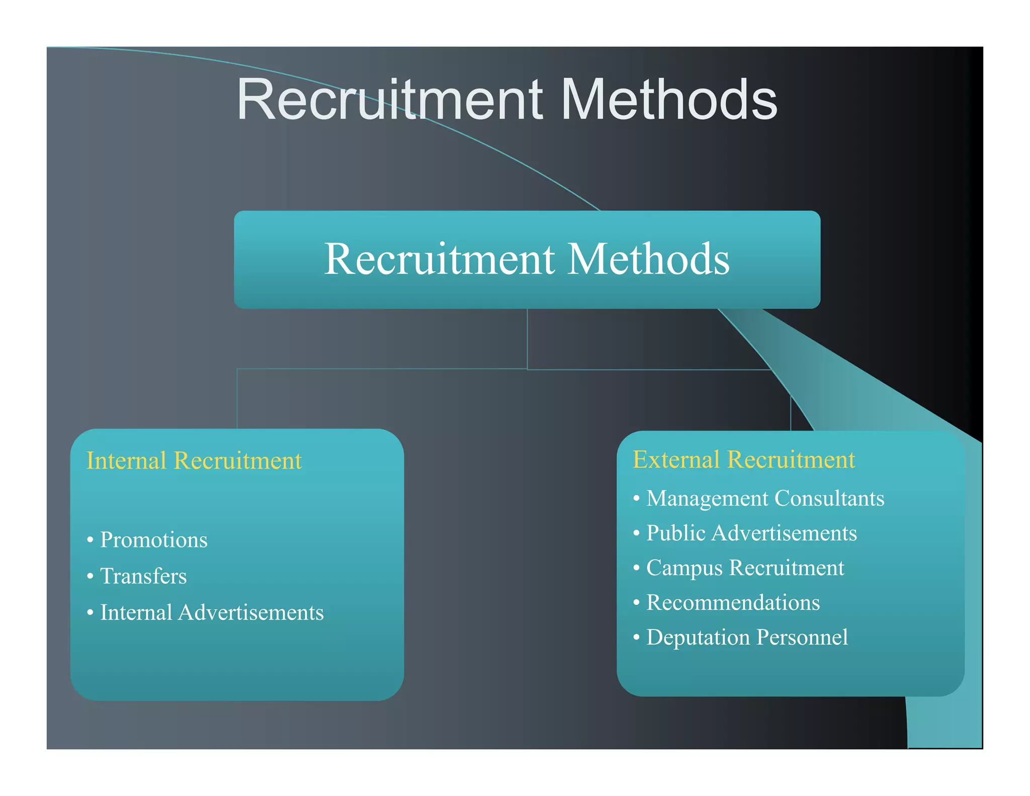 Recruitment Methods
Recruitment MethodsRecruitment Methods
Internal Recruitment
• Promotions
• Transfers
• Internal Advertisements
Internal Recruitment
• Promotions
• Transfers
• Internal Advertisements
External Recruitment
• Management Consultants
• Public Advertisements
• Campus Recruitment
• Recommendations
• Deputation Personnel
External Recruitment
• Management Consultants
• Public Advertisements
• Campus Recruitment
• Recommendations
• Deputation Personnel
 