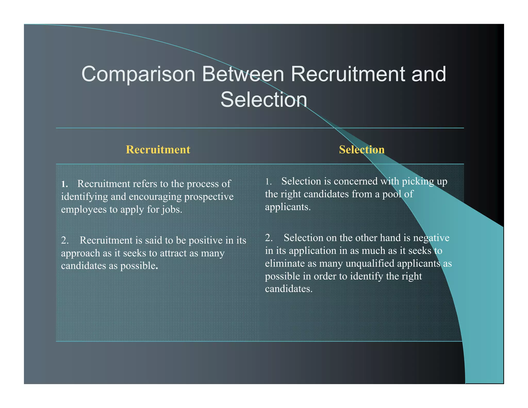Comparison Between Recruitment and
Selection
Recruitment Selection
1. Recruitment refers to the process of
identifying and encouraging prospective
employees to apply for jobs.
2. Recruitment is said to be positive in its
approach as it seeks to attract as many
candidates as possible.
1. Selection is concerned with picking up
the right candidates from a pool of
applicants.
2. Selection on the other hand is negative
in its application in as much as it seeks to
eliminate as many unqualified applicants as
possible in order to identify the right
candidates.
 