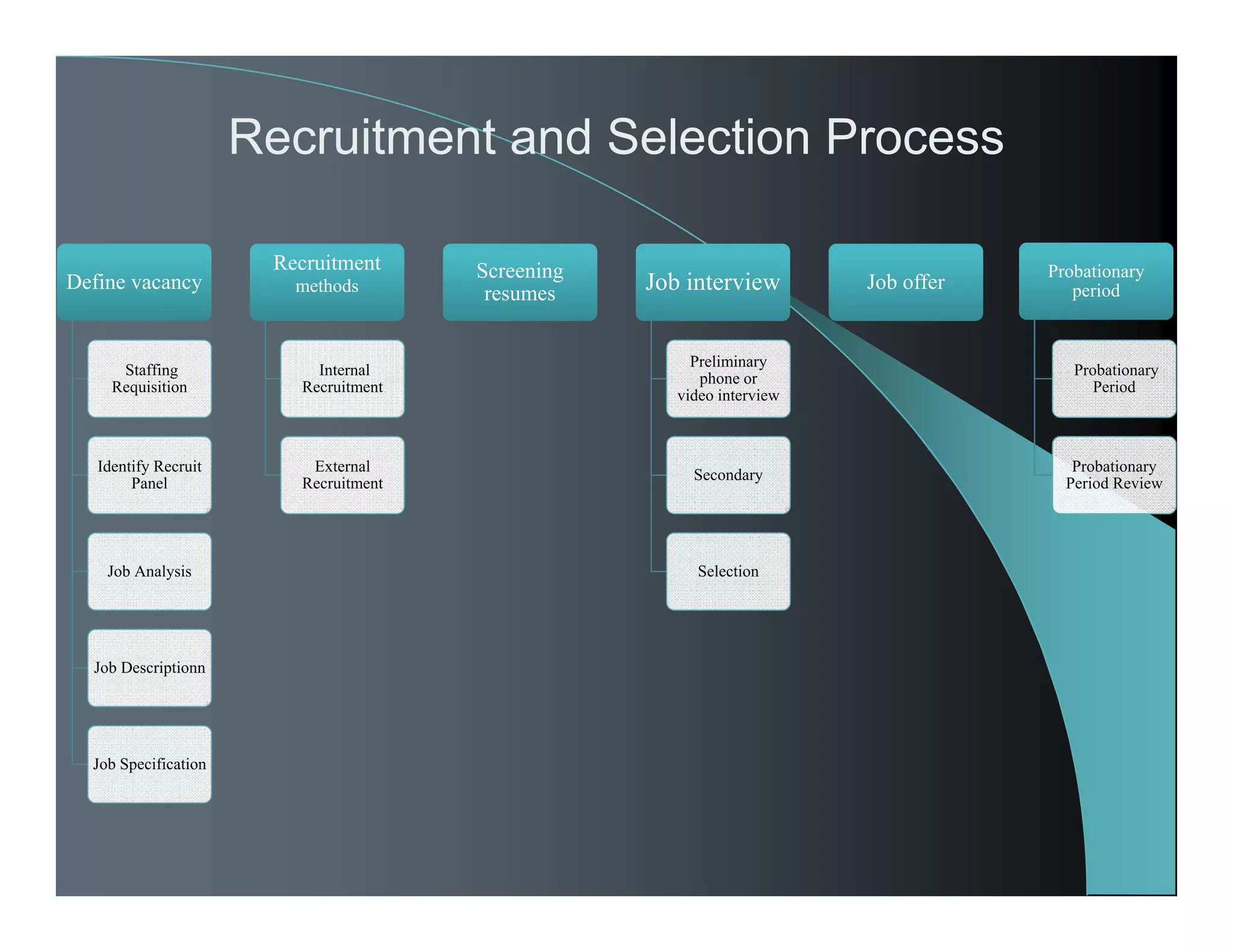 Recruitment and Selection Process
Define vacancyDefine vacancy
Staffing
Requisition
Identify Recruit
Panel
Job Analysis
Job Descriptionn
Job Specification
Recruitment
methods
Recruitment
methods
Internal
Recruitment
External
Recruitment
Screening
resumes
Screening
resumes Job interviewJob interview
Preliminary
phone or
video interview
Secondary
Selection
Job offerJob offer
Probationary
period
Probationary
period
Probationary
Period
Probationary
Period Review
 