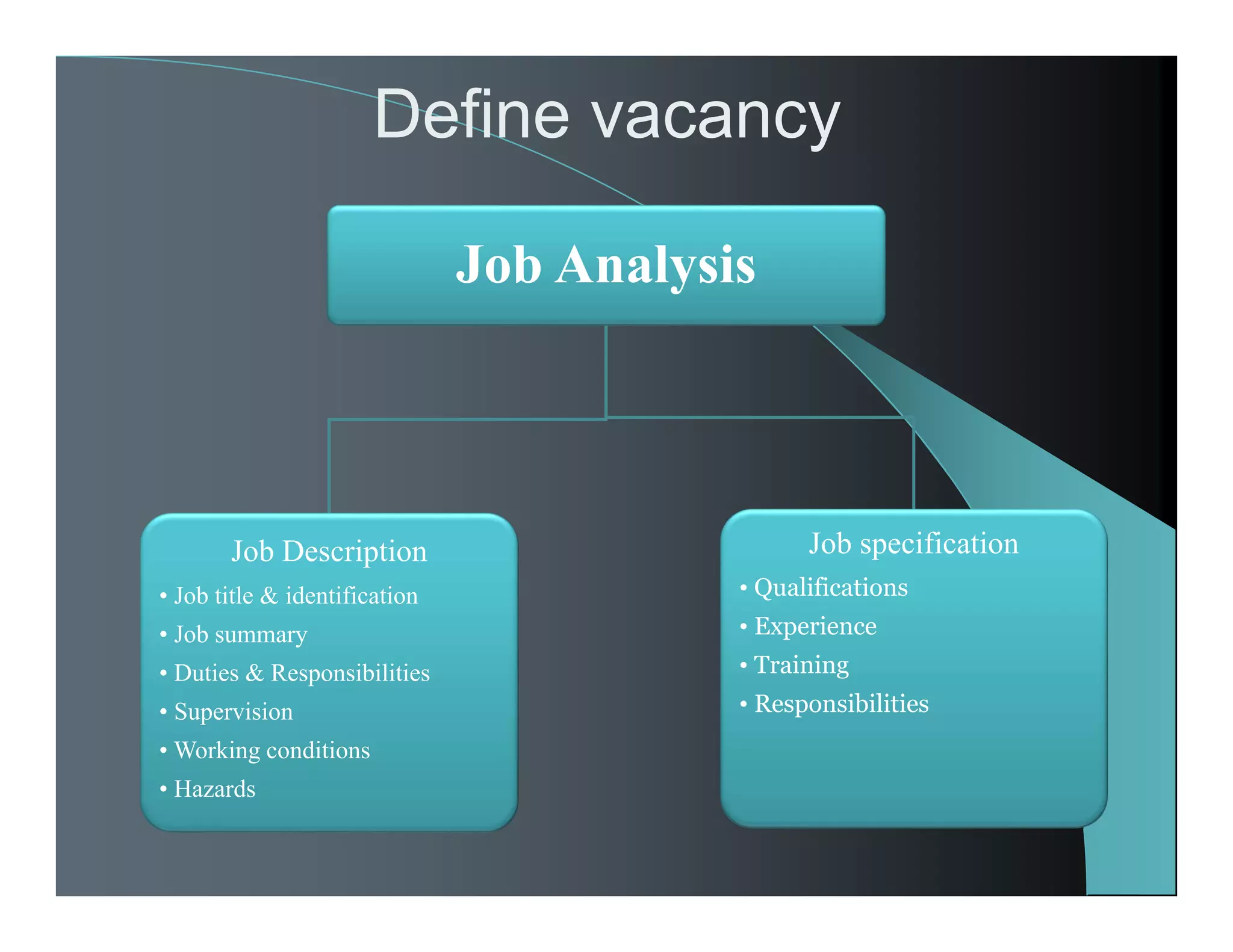 Define vacancy
Job Analysis
Job Description
• Job title & identification
• Job summary
• Duties & Responsibilities
• Supervision
• Working conditions
• Hazards
Job specification
• Qualifications
• Experience
• Training
• Responsibilities
 