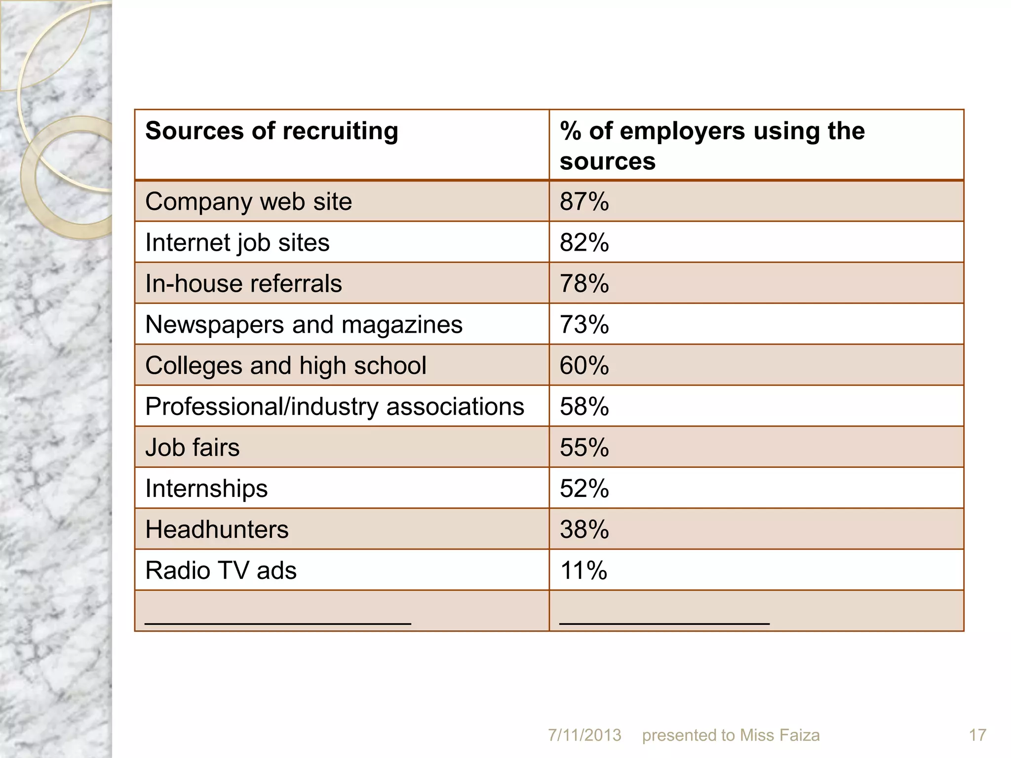 Sources of recruiting % of employers using the
sources
Company web site 87%
Internet job sites 82%
In-house referrals 78%
Newspapers and magazines 73%
Colleges and high school 60%
Professional/industry associations 58%
Job fairs 55%
Internships 52%
Headhunters 38%
Radio TV ads 11%
___________________ _______________
7/11/2013 presented to Miss Faiza 17
 