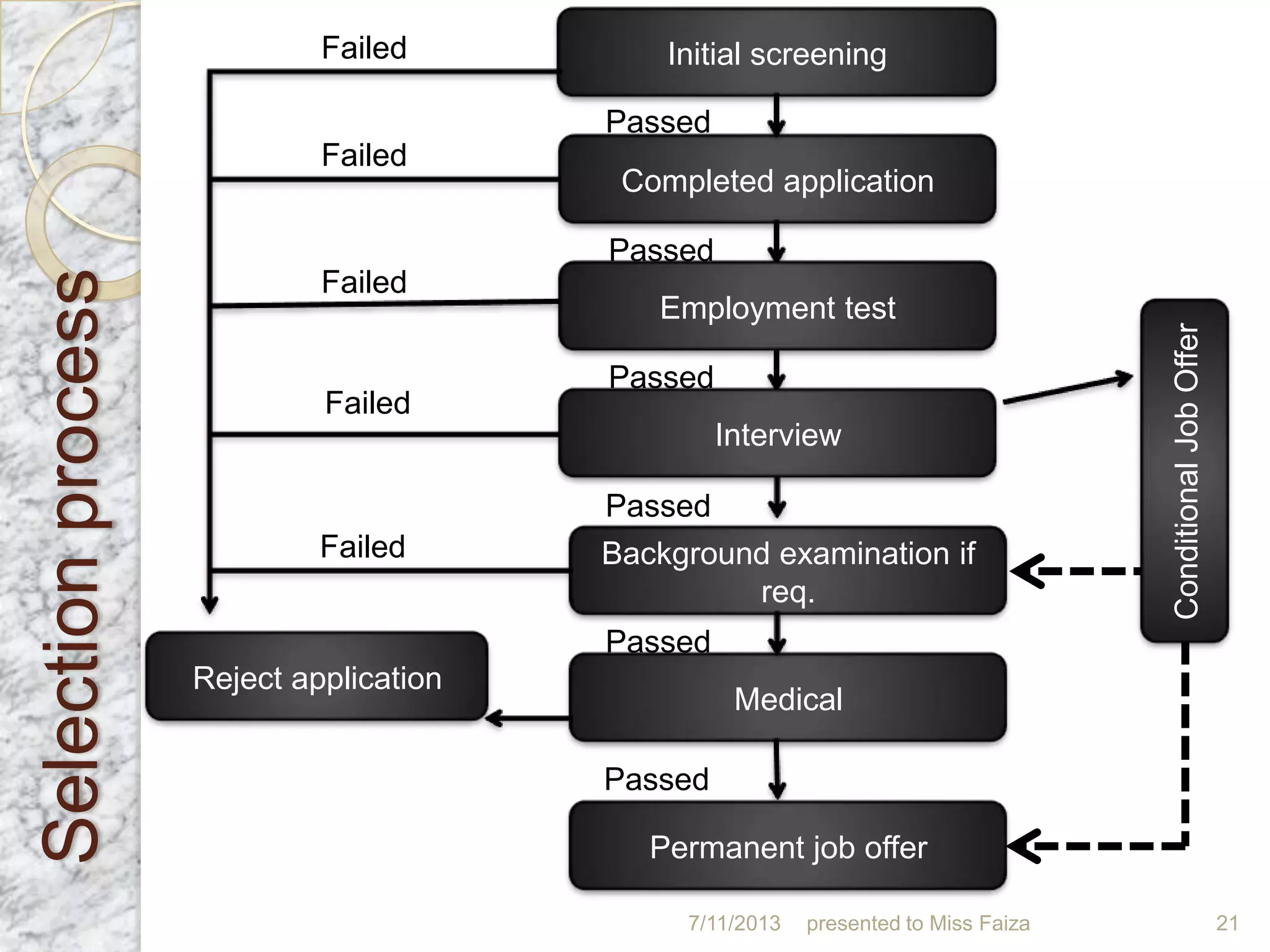 Selectionprocess
7/11/2013 presented to Miss Faiza 21
Initial screening
Completed application
Background examination if
req.
Medical
Permanent job offer
Reject application
Failed
Passed
Passed
Passed
Passed
Passed
Passed
Interview
Employment test
ConditionalJobOffer
Failed
Failed
Failed
Failed
 