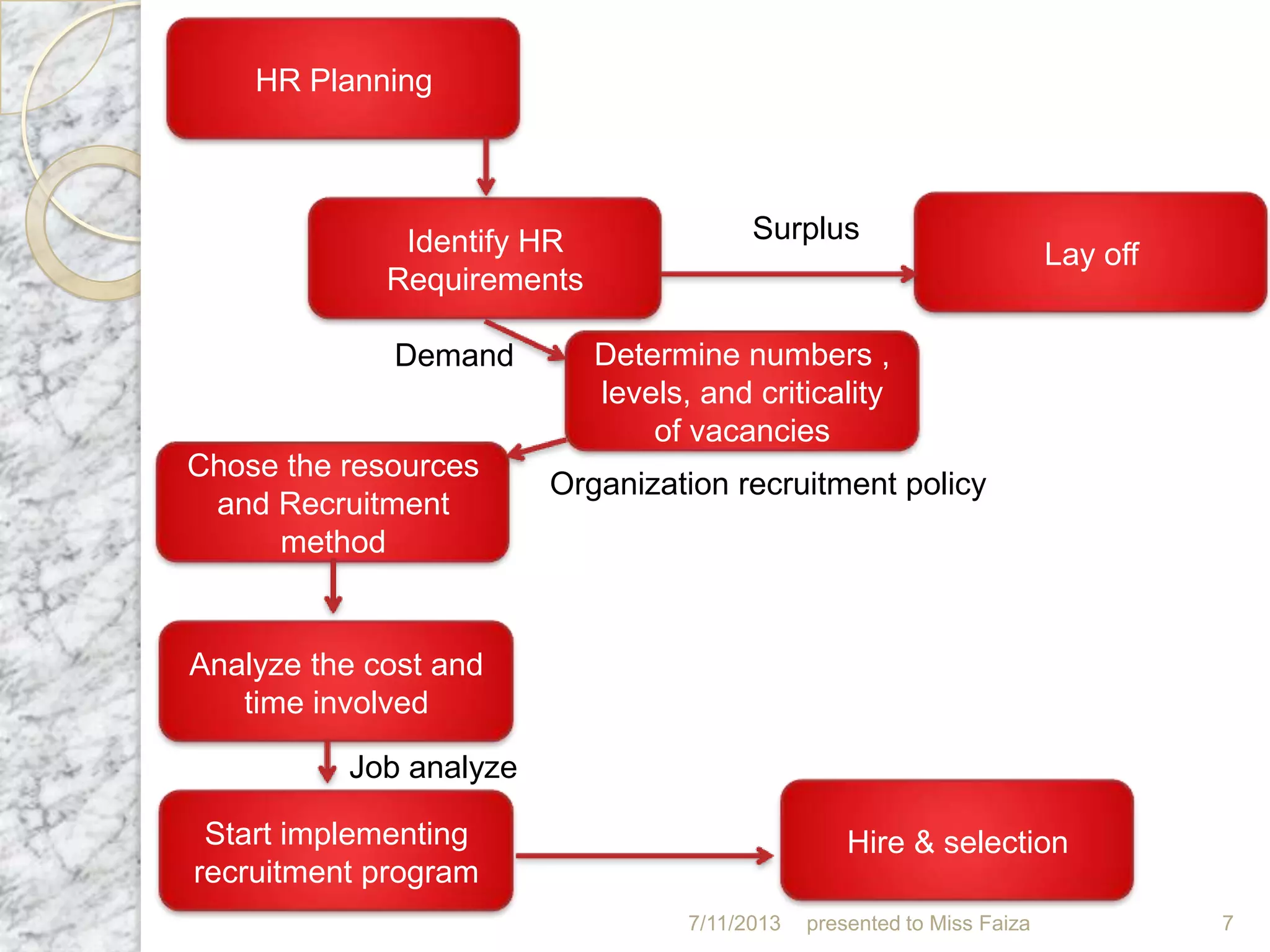 7/11/2013 presented to Miss Faiza 7
HR Planning
Identify HR
Requirements
Determine numbers ,
levels, and criticality
of vacancies
Chose the resources
and Recruitment
method
Analyze the cost and
time involved
Start implementing
recruitment program
Lay off
Hire & selection
Surplus
Demand
Organization recruitment policy
Job analyze
 
