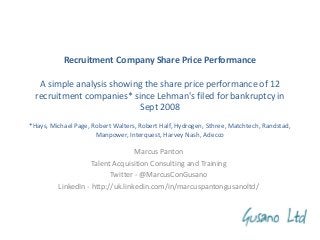 Recruitment Company Share Price Performance
A simple analysis showing the share price performance of 12
recruitment companies* since Lehman's filed for bankruptcy in
Sept 2008
*Hays, Michael Page, Robert Walters, Robert Half, Hydrogen, Sthree, Matchtech, Randstad,
Manpower, Interquest, Harvey Nash, Adecco

Marcus Panton
Talent Acquisition Consulting and Training
Twitter - @MarcusConGusano
LinkedIn - http://uk.linkedin.com/in/marcuspantongusanoltd/

 