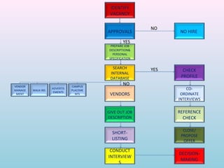 IDENTIFY
                                          VACANCY

                                                         NO
                                         APPROVALS             NO HIRE

                                                 YES
                                          PREPARE JOB
                                         DESCRIPTION&
                                           PERSONAL
                                         SPECIFICATION

                                           SEARCH        YES     CHECK
                                          INTERNAL
                                          DATABASE              PROFILE
VENDOR                         CAMPUS
                                                 NO
MANAGE   WALK-INS
                    ADVERTIS
                               PLACEME                             CO-
                    EMENTS
 MENT                            NTS      VENDORS               ORDINATE
                                                               INTERVIEWS

                                         GIVE OUT JOB          REFERENCE
                                         DESCRIPTION             CHECK

                                                                 CLOSE/
                                           SHORT-
                                                                PROPOSE
                                           LISTING               OFFER

                                          CONDUCT
                                                               DECISION-
                                         INTERVIEW
                                                                MAKING
                                             S
 