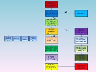 IDENTIFY VACANCY NO HIRE  SEARCH INTERNAL DATABASE PREPARE JOB DESCRIPTION& PERSONAL SPECIFICATION APPROVALS VENDORS CHECK PROFILE CO-ORDINATE INTERVIEWS REFERENCE CHECK CLOSE/ PROPOSE OFFER CONDUCT INTERVIEWS DECISION-MAKING SHORT-LISTING GIVE OUT JOB DESCRIPTION NO NO YES YES WALK-INS CAMPUS   PLACEMENTS ADVERTISEMENTS VENDOR   MANAGEMENT 