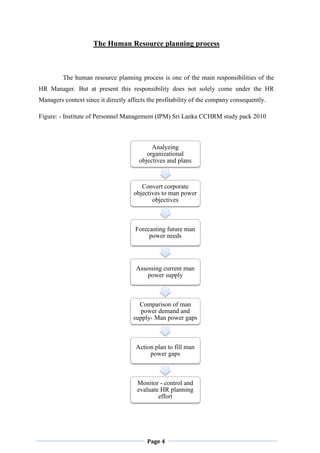 Page 4
Analyzing
organizational
objectives and plans
Convert corporate
objectives to man power
objectives
Forecasting future man
power needs
Assessing current man
power supply
Comparison of man
power demand and
supply- Man power gaps
Action plan to fill man
power gaps
Monitor - control and
evaluate HR planning
effort
The Human Resource planning process
The human resource planning process is one of the main responsibilities of the
HR Manager. But at present this responsibility does not solely come under the HR
Managers context since it directly affects the profitability of the company consequently.
Figure: - Institute of Personnel Management (IPM) Sri Lanka CCHRM study pack 2010
 