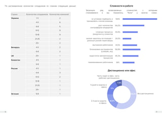 4 5
По распределению количества сотрудников по странам следующие данные:
Затронули ряд всевозможных сложностей, с которыми
сталкиваемся и мы. Оказалось, “боли” у многих схожи.
Сложности в работе
Дистанционно или офис
не успеваю подбирать и
тренировать членов команды
рост количества
контроферов кандидатам
сложные процессы
рекрутинга у клиентов
низкие зарплаты на позиции +
длинные presale переговоры
выгорания работников
блокировки инструментов
(LinkedIn, etc)
недостаток автоматизации
процессов
переманивание работников
100%
64,2%
43,4%
24,5%
41,5%
50,9%
45,3%
34%
Часть ходит в офис, часть
работает дистанционно
5 дней в неделю в
офисе
2-3 дня в неделю
в офисе
Все дистанционно
17%
7,5%
18,9%
56,6%
Страна Количество сотрудников Количество компаний
Украина 1-3 2
4-5 6
6-8 5
9-12 9
13-16 9
21-25 2
25+ 2
Беларусь 4-5 2
6-8 2
UK 25+ 1
Казахстан 4-5 1
6-8 1
Россия 4-5 1
6-8 3
9-12 2
13-16 1
21-25 1
25+ 1
Эстония 6-8 1
 