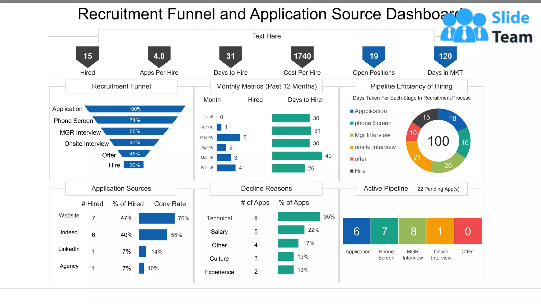 Recruitment Funnel Monthly Metrics (Past 12 Months) Pipeline Efficiency of Hiring
Application Sources Decline Reasons Active Pipeline 22 Pending App(s)
Text Here
Recruitment Funnel and Application Source Dashboard
This graph/chart is linked to excel, and changes automatically based on data. Just left click on it and select “Edit Data”.
15
Hired
4.0
Apps Per Hire
31
Days to Hire
1740
Cost Per Hire
19
Open Positions
120
Days in MKT
39%
45%
47%
55%
74%
100%
Application
Phone Screen
MGR Interview
Onsite Interview
Offer
Hire 4
3
2
5
1
0
Feb-16
Mar-16
Apr-16
May-16
Jun-16
Jul-16
26
40
30
31
30
Month Hired Days to Hire Days Taken For Each Stage In Recruitment Process
18
16
20
21
10
15
Appplication
phone Screen
Mgr Interview
onsite Interview
offer
Hire
100
# Hired % of Hired Conv Rate
10%
14%
55%
70%
47%
40%
7%
7%
7
6
1
1
Website
Indeed
LinkedIn
Agency
# of Apps % of Apps
13%
13%
17%
22%
35%
8
5
4
3
2
Technical
Salary
Other
Culture
Experience
6 7 8 1 0
Application Phone
Screen
MGR
Interview
Onsite
Interview
Offer
