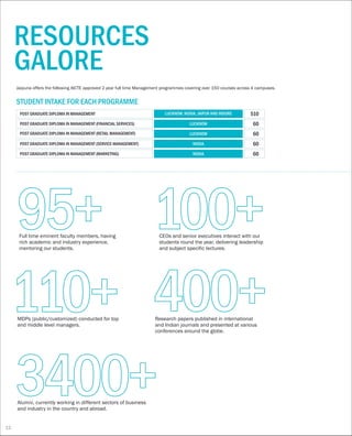 95+Full time eminent faculty members, having
rich academic and industry experience,
mentoring our students.
100+CEOs and senior executives interact with our
students round the year, delivering leadership
and subject specific lectures.
110+MDPs (public/customized) conducted for top
and middle level managers.
400+Research papers published in international
and Indian journals and presented at various
conferences around the globe.
3400+Alumni, currently working in different sectors of business
and industry in the country and abroad.
RESOURCES
GALORE
Jaipuria offers the following AICTE approved 2 year full time Management programmes covering over 150 courses across 4 campuses.
POST GRADUATE DIPLOMA IN MANAGEMENT
POST GRADUATE DIPLOMA IN MANAGEMENT (FINANCIAL SERVICES)
POST GRADUATE DIPLOMA IN MANAGEMENT (RETAIL MANAGEMENT)
POST GRADUATE DIPLOMA IN MANAGEMENT (SERVICE MANAGEMENT)
POST GRADUATE DIPLOMA IN MANAGEMENT (MARKETING)
STUDENT INTAKE FOR EACH PROGRAMME
LUCKNOW, NOIDA, JAIPUR AND INDORE 510
60
60
60
60
LUCKNOW
LUCKNOW
NOIDA
NOIDA
12
 