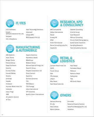 ABS Systems
Asian Paints
Berger Paints
Cheviot Group
Dayal Fertilizers
Escorts
Eureka Forbes
Everest Metals
Gravita
Greenply
Havells
Hindware
Hyundai Mobis India Ltd.
Indosolar
Jaipur Rugs
JBM
JK Lakshmi Cement
JK Tyre
Kajaria Ceramics
Kamdhenu Steels
Metafrique
Midland Group
Monnet Ispat & Energy Ltd.
Neuerth Group
Polyplex Corporation Ltd
Prism Cement
Siyarams
Somany Ceramics
TVS
TATA Motors
TTK Prestige
Usha International
VIP Industries
World’s Vision International
MANUFACTURING
& AUTOMOBILE
A & S Software
Drishti –
Software Solutions Pvt. Ltd.
Genpact
HCL Infosystems
Helix Technology Solutions
Indiamart
Infosys BPO
MCS Geotech Pvt Ltd
IT/ITES
ABC Consultants
Aditya International
Advait
Analeg HR
APAC
Antal International
Beroe Consulting India Pvt
Capital IQ
Deloitte Consulting
Ernst & Young
Grail Research
Mancer Consulting
Onicra Credit Rating Agency
Quest Career Solutions
Sampling Research
Tata Consultancy Sevices
RESEARCH, KPO
& CONSULTANCY
Cantabil Retail India Ltd.
DDFS
Future Group
Gati
ITC-Lifestyle
Lilliput
Max Retail
Next Retail India Ltd.
Next Retail
Pantaloon Retail
Reliance
Reliance Retail
Safexpress
TCIL
WH Smith Retail
RETAIL &
LOGISTICS
Ashiana Housing
Eli Lilly
Idea Cellular
Matrix Cellular
Onmobile
Reliance Property Solution
ValueFirst Messaging Pvt. Ltd.
Vodafone
OTHERS
48
 