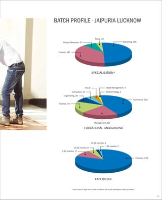 BATCH PROFILE - JAIPURIA LUCKNOW
*Total number is larger than number of students due to dual specialisation opted by students
SPECIALISATION*
Finance, 187
Retail, 25
Human Resource, 37 Marketing, 246
EDUCATIONAL BACKGROUND
Biotechnology, 2
Hotel Management, 4Arts 9
Computers, 14
Engineering, 26
Science, 34
Management, 68
Commerce, 105
EXPERIENCE
24-36 months, 3
>36 months, 2
13-24 months, 8
1-12 months, 17
Freshers, 232
51
 