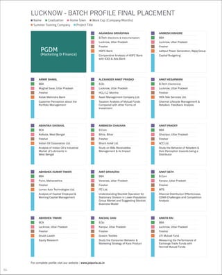 ANKITA RAI
BBA
Lucknow, Uttar Pradesh
Fresher
UTI Mutual Fund
Measuring the Performance of
Exchange Trade Funds with
Normal Mutual Funds
ANKIT SETH
B.Com
Kanpur, Uttar Pradesh
Fresher
MTS
Channel Distribution Effectiviness,
CDMA Challenges and Competition
Analysis
ANKIT PANDEY
BBA
Ghazipur, Uttar Pradesh
Fresher
ACC Ltd.
Study the Behavior of Retailers &
their Perception towards being a
Distributor
ANKIT KESARWANI
B.Tech (Electronics)
Lucknow, Uttar Pradesh
Fresher
TATA Tele Services Ltd.
Channel Lifecycle Management &
Retailers Feedback Analysis
ANIMESH KISHORE
BBA
Lucknow, Uttar Pradesh
Fresher
Lalitpur Power Generation, Bajaj Group
Capital Budgeting
ANCHAL GHAI
B.Sc
Kanpur, Uttar Pradesh
Fresher
Grasim Textiles
Study the Consumer Behavior &
Marketing Strategy of Kara Product
AMIT SRIVASTAV
BBA
Varanasi, Uttar Pradesh
Fresher
ITC Ltd.
Understanding Stockist Operation for
Stationary Division in Lower Population
Group Market and Suggesting Stockist
Business Model
ABHISHEK TIWARI
BCA
Lucknow, Uttar Pradesh
Fresher
Shubh Laabh
Equity Research
ALEXANDER ANKIT PRASAD
B.Sc
Lucknow, Uttar Pradesh
HCL/12 Months
Asset Management Company Ltd.
Taxation Analysis of Mutual Funds
Compared with other Forms of
Investment
Name
Summer Training Company Project Title
Graduation Home Town Work Exp. (Company/Months)
PGDM
(Marketing & Finance)
AKANKSHA SRIVASTAVA
B.Tech (Electronic & Instrumentation)
Lucknow, Uttar Pradesh
Fresher
HDFC Bank
Comparative Analysis of HDFC Bank
with ICICI & Axis Bank
AAMIR SHAKIL
BBA
Mughal Sarai, Uttar Pradesh
Fresher
Kotak Mahindra Bank
Customer Perception about the
Portfolio Management
ABANTIKA GHOSHAL
BCA
Kolkata, West Bengal
Fresher
Indian Oil Corporation Ltd.
Analysis of Indian Oil’s Industrial
Market of Lubricants in
West Bengal
ABHISHEK KUMAR TIWARI
BBA
Pune, Maharashtra
Fresher
Lumax Auto Technologies Ltd.
Analysis of Capital Employed &
Working Capital Management
AMBIKESH CHAUHAN
B.Com
Bihta, Bihar
Fresher
Bharti Airtel Ltd.
Study on Bills Receivables
Management & its Impact
For complete profile visit our website : www.jaipuria.ac.in
LUCKNOW - BATCH PROFILE FINAL PLACEMENT
52
 