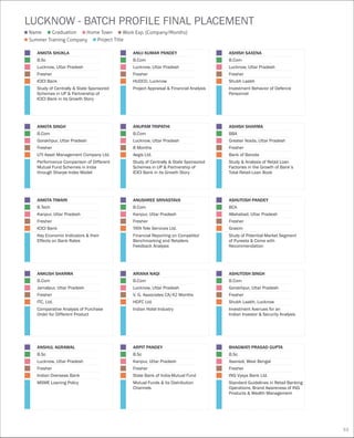 ASHUTOSH SINGH
B.Com
Gorakhpur, Uttar Pradesh
Fresher
Shubh Laabh, Lucknow
Investment Avenues for an
Indian Investor & Security Analysis
ANKITA SINGH
B.Com
Gorakhpur, Uttar Pradesh
Fresher
UTI Asset Management Company Ltd.
Performance Comparison of Different
Mutual Fund Schemes in India
through Sharpe Index Model
ANUPAM TRIPATHI
B.Com
Lucknow, Uttar Pradesh
8 Months
Aegis Ltd.
Study of Centrally & State Sponsored
Schemes in UP & Partnership of
ICICI Bank in its Growth Story
ASHISH SHARMA
BBA
Greater Noida, Uttar Pradesh
Fresher
Bank of Baroda
Study & Analysis of Retail Loan
Factories in the Growth of Bank’s
Total Retail Loan Book
ANKITA SHUKLA
B.Sc
Lucknow, Uttar Pradesh
Fresher
ICICI Bank
Study of Centrally & State Sponsored
Schemes in UP & Partnership of
ICICI Bank in its Growth Story
ANUJ KUMAR PANDEY
B.Com
Lucknow, Uttar Pradesh
Fresher
HUDCO, Lucknow
Project Appraisal & Financial Analysis
ASHISH SAXENA
B.Com
Lucknow, Uttar Pradesh
Fresher
Shubh Laabh
Investment Behavior of Defence
Personnel
ANSHUL AGRAWAL
B.Sc
Lucknow, Uttar Pradesh
Fresher
Indian Overseas Bank
MSME Loaning Policy
ANKUSH SHARMA
B.Com
Jamalpur, Uttar Pradesh
Fresher
ITC, Ltd.
Comparative Analysis of Purchase
Order for Different Product
ARIANA NAQI
B.Com
Lucknow, Uttar Pradesh
V. G. Associates CA/42 Months
HDFC Ltd.
Indian Hotel Industry
ARPIT PANDEY
B.Sc
Kanpur, Uttar Pradesh
Fresher
State Bank of India-Mutual Fund
Mutual Funds & its Distribution
Channels
BHAGWATI PRASAD GUPTA
B.Sc
Asansol, West Bengal
Fresher
ING Vysya Bank Ltd.
Standard Guidelines in Retail Banking
Operations, Brand Awareness of ING
Products & Wealth Management
ANKITA TIWARI
B.Tech
Kanpur, Uttar Pradesh
Fresher
ICICI Bank
Key Economic Indicators & their
Effects on Bank Rates
ANUSHREE SRIVASTAVA
B.Com
Kanpur, Uttar Pradesh
Fresher
TATA Tele Services Ltd.
Financial Reporting on Competitor
Benchmarking and Retailers
Feedback Analysis
Name
Summer Training Company Project Title
Graduation Home Town Work Exp. (Company/Months)
LUCKNOW - BATCH PROFILE FINAL PLACEMENT
ASHUTOSH PANDEY
BCA
Allahabad, Uttar Pradesh
Fresher
Grasim
Study of Potential Market Segment
of Pureeta & Come with
Recommendation
53
 