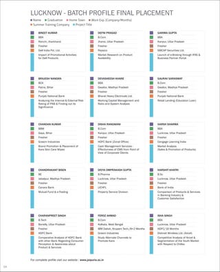 Name
Summer Training Company Project Title
Graduation Home Town Work Exp. (Company/Months)
For complete profile visit our website : www.jaipuria.ac.in
LUCKNOW - BATCH PROFILE FINAL PLACEMENT
BINEET KUMAR
BBA
Ranchi, Jharkhand
Fresher
Dell India Pvt. Ltd.
Impact of Promotional Activities
for Dell Products
DEFNI PRASAD
B.Com
Jhansi, Uttar Pradesh
Fresher
Pepsico
Market Research on Product
Availability
GARIMA GUPTA
BBA
Kanpur, Uttar Pradesh
Fresher
SBICAP Securities Ltd.
Launch of e-Broking through IFAS &
Business Partner Portal
BRAJESH NANDAN
BCA
Patna, Bihar
Fresher
Punjab National Bank
Analyzing the Internal & External Risk
Rating of PNB & Finding out its
Significance
DEVASHEESH KHARE
BBA
Gwalior, Madhya Pradesh
Fresher
Bharat Heavy Electricals Ltd.
Working Capital Management and
Ratio and System Analysis
GAURAV SARASWAT
B.Com
Gwalior, Madhya Pradesh
Fresher
Punjab National Bank
Retail Lending (Education Loan)
DISHA RANGWANI
B.Com
Kanpur, Uttar Pradesh
Fresher
HDFC Bank (Zonal Office)
Cash Management Services -
Effectiviness of CMS from Point of
View of Corporate Clients
HARSH SHARMA
BBA
Lucknow, Uttar Pradesh
Fresher
Cengage Learning India
Market Analysis
(Sales & Promotion of Products)
CHANDAN KUMAR
BBM
Gaya, Bihar
Fresher
Grasim Industries
Brand Promotion & Placement of
Kara Skin Care Wipes
CHANDRAKANT BISEN
BE
Jabalpur, Madhya Pradesh
Fresher
Canara Bank
Mutual Fund & e-Trading
DIVYA OMPRAKASH GUPTA
B.Pharma
Lucknow, Uttar Pradesh
Fresher
LICHFL
Property Service Division
HARSHIT KHATRI
B.Sc
Lucknow, Uttar Pradesh
Fresher
Bank of India
Comparison of Products & Services
in Banking Industry &
Customer Satisfaction
CHARANPREET SINGH
B.Tech
Barielly, Uttar Pradesh
Fresher
HDFC Bank
Comparative Analysis of HDFC Bank
with other Bank Regarding Consumer
Perception & Awareness about
Product & Services
FEROZ AHMAD
B.Com
Kolkata, West Bengal
IBM Daksh, Anupam Tech./8+2 Months
Grasim Industries
Study Alternate Channels to
Promote Kara
ISHA SINGH
BBA
Lucknow, Uttar Pradesh
HDFC/16 Months
Dishnet Wireless Ltd. (Aircel)
Competitive Analysis of Aircel &
Segmentation of the Youth Market
with Respect to Chillax
54
 