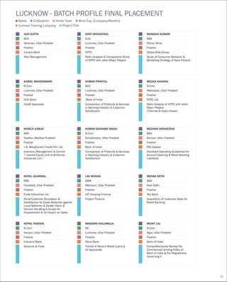 LUCKNOW - BATCH PROFILE FINAL PLACEMENT
JUHI GUPTA
BCA
Varanasi, Uttar Pradesh
Fresher
Canara Bank
Risk Management
KRITI SRIVASTAVA
B.Sc
Lucknow, Uttar Pradesh
Fresher
NTPC
Ratio Analysis & Comparative Study
of NTPC with other Major Players
MANISHA KUMARI
BBA
Patna, Bihar
Fresher
Aditya Birla Group
Study of Consumer Behavior &
Marketing Strategy of Kara Product
MEGHA KHANNA
B.Com
Allahabad, Uttar Pradesh
Fresher
NTPC Ltd.
Ratio Analysis of NTPC with other
Major Players
(Thermal & Hydro Power)
KAMAL MAHESHWARI
B.Com
Lucknow, Uttar Pradesh
Fresher
UCO Bank
Credit Appraisal
KUMAR PRAFFUL
BCA
Lucknow, Uttar Pradesh
Fresher
Bank of India
Comparison of Products & Services
in Banking Industry & Customer
Satisfaction
KONICA JUNEJA
BBA
Gwalior, Madhya Pradesh
Fresher
J.B. Mangharam Foods Pvt. Ltd.
Inventory Management & Control
* (owned Equity Unit of Britannia
Industries Ltd )
KUMAR SAURABH SINGH
B.Com
Sonebhadra, Uttar Pradesh
Fresher
Bank of India
Comparison of Products & Services
in Banking Industry & Customer
Satisfaction
MEGHNA SRIVASTAVA
BBA
Kanpur, Uttar Pradesh
Fresher
ING Vyasya
Standard Operating Guidelines for
Account Opening & Retail Banking
Liabilities
KOPAL AGARWAL
BBA
Faizabad, Uttar Pradesh
Fresher
Exide Industries Ltd.
Rural Customer Perception &
Satisfaction for Exide Batteries against
Local Batteries & Dealer Claim &
Service Handling & Scope for
Improvement & its Impact on Sales
LAV MOHAN
BBM
Mainpuri, Uttar Pradesh
Fresher
LIC Housing Finance
Project Finance
MEHAK SETHI
BBA
New Delhi
Fresher
Yes Bank
Acquisition of Customer Base for
Retail Banking
KOPAL TANDON
B.Com
Kanpur, Uttar Pradesh
Fresher
Indusind Bank
Advance & Forex
MANDIRA AHLUWALIA
BA
Lucknow, Uttar Pradesh
Fresher
Dena Bank
Trends of Recent Retail Loans &
its Appraisals
MOHIT LAL
B.Com
Agra, Uttar Pradesh
Fresher
Bank of India
Comprehensively Review the
Commercial Lending Policy of
Bank of India & the Regulations
Governing it
Name
Summer Training Company Project Title
Graduation Home Town Work Exp. (Company/Months)
55
 