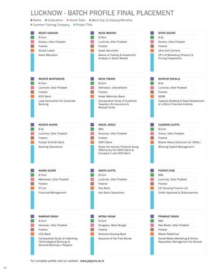 For complete profile visit our website : www.jaipuria.ac.in
LUCKNOW - BATCH PROFILE FINAL PLACEMENT
Name
Summer Training Company Project Title
Graduation Home Town Work Exp. (Company/Months)
MUDIT KAKKAR
B.Com
Kanpur, Uttar Pradesh
Fresher
Shubh Laabh
Asset Allocation
NEHA MISHRA
B.Tech
Lucknow, Uttar Pradesh
Fresher
Kotak Securities
Basics of Trading & Investment
Analysis in Stock Market
NIYATI BAJPAI
B.Sc
Kanpur, Uttar Pradesh
Fresher
Ultra tech Cement
2P’s of Marketing (Product &
Pricing Proposition)
NEHA TIWARI
B.Com
Dehradun, Uttarakhand
Fresher
Kotak Mahindra Bank
Comparative Study of Customer
Towards Life Insurance &
Mutual Funds
MUDITA BHATNAGAR
B.Com
Lucknow, Uttar Pradesh
Fresher
ICICI Bank
Lead Generation for Corporate
Banking
NOOPUR SHUKLA
B.Sc
Lucknow, Uttar Pradesh
Fresher
SIDBI
Capacity Building & Need Assessment
of a Micro Financial Institute
MUDITA KHARE
B.Sc
Lucknow, Uttar Pradesh
Fresher
Punjab & Sindh Bank
Banking Operations
OJASWINI GUPTA
B.Com
Jhansi, Uttar Pradesh
Fresher
Bharat Heavy Electrical Ltd. (BHEL)
Working Capital Management
NIKHIL SINGH
BBA
Varanasi, Uttar Pradesh
Fresher
HDFC Bank
Study the Various Products being
Offerred by the HDFC Bank &
Compare it with ICICI Bank
NAIMA KAZMI
B.Tech
Allahabad, Uttar Pradesh
Fresher
ITI Ltd.
Financial Management
POORVI CHIB
BBA
Lucknow, Uttar Pradesh
Fresher
LIC Housing Finance Ltd.
Credit Appraisal & Disbursement
NIKITA GUPTA
B.Com
Lucknow, Uttar Pradesh
Fresher
Axis Bank
Axis Bank Operations
NAMVAR SINGH
B.Com
Varanasi, Uttar Pradesh
Fresher
UCO Bank
Comparative Study of e-Banking
(Technological Banking) &
General Banking in Respect
PRABHAT SINGH
BBA
Rae Bareli, Uttar Pradesh
Fresher
Media Redefined
Social Media Marketing & Online
Reputation Management for Brands
NITISH YADAV
B.Com
Durgapur, West Bengal
Fresher
National Housing Bank
Issuance of Tax Free Bonds
56
 