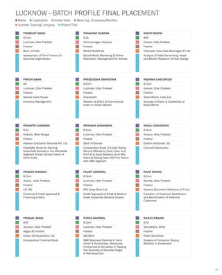 RAJAT SAHANI
B.Com
Bareilly, Uttar Pradesh
Fresher
Kyocera Document Solutions (I) P. Ltd.
Evolution of Customer Satisfaction
and Identification of Potential
Customers
LUCKNOW - BATCH PROFILE FINAL PLACEMENT
Name
Summer Training Company Project Title
Graduation Home Town Work Exp. (Company/Months)
PRABHJOT SINGH
B.Com
Lucknow, Uttar Pradesh
Fresher
Bank of India
Assessment of Term Finance of
Business Organisation
PRASHANT SHARMA
B.Sc
Yamunanagar, Haryana
Fresher
Media Redefined
Social Media Marketing & Online
Reputation Management for Brands
RACHIT BHATIA
BCA
Kanpur, Uttar Pradesh
Fresher
Hindustan Coca Cola Beverages (P) Ltd.
Analysis of Sales Generating Asset
and Market Research of Pulp Orange
PRACHI SAHAI
BA
Lucknow, Uttar Pradesh
Fresher
Sahara India Parivar
Inventory Management
PRATEEKSHA SRIVASTAVA
B.Com
Lucknow, Uttar Pradesh
Fresher
Anandrathi
Relation & Effect of International
Index on Indian Market
RADHIKA CHATURVEDI
B.Com
Kanpur, Uttar Pradesh
Fresher
Radio Mirchi, India Ltd.
Success of Radio & Leadership of
Radio Mirchi
PRADIPTO GOSWAMI
B.Sc
Kolkata, West Bengal
Fresher
Pearson Education Services Pvt. Ltd.
Feasibility Study for Starting
Greenfield Schools in the Affordable
Segment Across Various Towns of
North India
PRIYANKA WADHWANI
B.Com
Lucknow, Uttar Pradesh
Fresher
Bank of Baroda
Comparative Study of Credit Rating
Service Offered by Crisil, Care, Icra,
Fitch & to Sudy Reasons as to Why
External Rating Does Not Find Favour
with SME Segment
RAHUL CHOUDHARY
B.Tech
Kanpur, Uttar Pradesh
Fresher
Grasim Industries Ltd.
Channel Distribution
PRAGATI DHINGRA
B.Com
Jhansi, Uttar Pradesh
Fresher
LIC HFL
Customer's Credit Appraisal &
Financing Criteria
PULKIT AGARWAL
B.Tech
Lucknow, Uttar Pradesh
Fresher
ING Vysya Bank Ltd.
Credit Appraisal of Small & Medium
Scale Industries (Retail & Cluster)
PRANJAL SAHAI
BCA
Jaunpur, Uttar Pradesh
Aegis/36 months
Indian Oil Corporation Ltd.
Comparative Financial Study
PURVA AGARWAL
B.Com
Lucknow, Uttar Pradesh
Fresher
SBI Bank
SME Business Potential in Semi
Urban & Rural Areas. Resources,
Hindrances & Remedies in Tapping
this Business of Ramabai Nagar
& Allahabad Dist
RAJEEV RANJAN
B.Sc
Samastipur, Bihar
Fresher
Kotak Securities
Analysis of Consumer Buying
Behavior in Investment
57
 