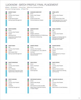 SHRUTI SRIVASTAVA
B.Com
Lucknow, Uttar Pradesh
Fresher
Bank of Baroda
Infrastructure Financing in India
Opportunities & Risks for Banks
SNEHA SINHA
B.Com
Ranchi, Jharkhand
Fresher
Bank of India
Credit Appraisal
SWATI CHOPRA
B.Com
Lucknow, Uttar Pradesh
Fresher
Reliance Communication
Telecom Infrastructure Sharing
and Financing
LUCKNOW - BATCH PROFILE FINAL PLACEMENT
SHRISHTI SINGH
B.Com
Lucknow, Uttar Pradesh
Fresher
Punjab National Bank
Working Capital Management
SHUBHAM KUMAR DIXIT
B.Com
Kanpur, Uttar Pradesh
Fresher
Punjab & Sindh Bank
Financial Statement Analysis
SONAL GUPTA
BBA
Lucknow, Uttar Pradesh
Fresher
Punjab National Bank Delhi
Credit Appraisal of Term Loans &
Working Capital Requirements
SHRUTI SHARMA
B.Com
Lucknow, Uttar Pradesh
Fresher
SBI Mutual Fund
Comparative Analysis/Study
of Mutual Funds
SHUBHAM ROHINI
B.Com
Fresher
Deoghar, Jharkhand
Hydrabad Industries Ltd., CK Birla Group
Distribution & Networking
SONALI AGARWAL
BBA
Fresher
Lucknow, Uttar Pradesh
HSBC
Research on Customer Service,
Retail Banking and Wealth
Management of HSBC
SHRUTI SINGH
BBA
Lucknow, Uttar Pradesh
Fresher
Bhel Insulator Plant
Working Capital Management
SHWETA TRIVEDI
B.Com
Lucknow, Uttar Pradesh
P. S. Bhargava & Co. CA/12 Months
Axis Bank
How to Plan Investment in
Insurance Sector
SUDHIR DWIVEDI
B.Sc
Lucknow, Uttar Pradesh
Fresher
Pepsico
Market Research on Product
Availability
SHRUTI WADHWA
B.Com
Lucknow, Uttar Pradesh
Fresher
Axis Bank
Credit Risk Management
SOM SEKHAR GANGULY
B.Tech
Kolkata, West Bengal
Fresher
Steel Authority of India Ltd.(SAIL)
Market Share of Sail Flat Products
in Eastern Region
TEJASVANI AHLUWALIA
BA
Lucknow, Uttar Pradesh
Fresher
Dena Bank
Determinants of Credit Defaulters
Name
Summer Training Company Project Title
Graduation Home Town Work Exp. (Company/Months)
59
 