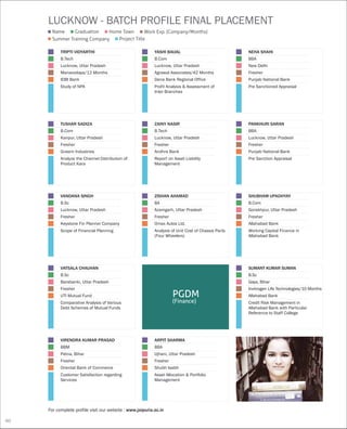 PGDM
(Finance)
For complete profile visit our website : www.jaipuria.ac.in
LUCKNOW - BATCH PROFILE FINAL PLACEMENT
Name
Summer Training Company Project Title
Graduation Home Town Work Exp. (Company/Months)
TRIPTI VIDYARTHI
B.Tech
Lucknow, Uttar Pradesh
Manavodaya/12 Months
IDBI Bank
Study of NPA
TUSHAR SADIZA
B.Com
Kanpur, Uttar Pradesh
Fresher
Grasim Industries
Analyze the Channel Distribution of
Product Kara
VANDANA SINGH
B.Sc
Lucknow, Uttar Pradesh
Fresher
Keystone Fin Planner Company
Scope of Financial Planning
ZISHAN AHAMAD
BA
Azamgarh, Uttar Pradesh
Fresher
Omax Autos Ltd.
Analysis of Unit Cost of Chassis Parts
(Four Wheelers)
SHUBHAM UPADHYAY
B.Com
Gorakhpur, Uttar Pradesh
Fresher
Allahabad Bank
Working Capital Finance in
Allahabad Bank
VATSALA CHAUHAN
B.Sc
Barabanki, Uttar Pradesh
Fresher
UTI Mutual Fund
Comparative Analysis of Various
Debt Schemes of Mutual Funds
SUMANT KUMAR SUMAN
B.Sc
Gaya, Bihar
Invitrogen Life Technologies/10 Months
Allahabad Bank
Credit Risk Management in
Allahabad Bank with Particular
Reference to Staff College
VIRENDRA KUMAR PRASAD
BBM
Patna, Bihar
Fresher
Oriental Bank of Commerce
Customer Satisfaction regarding
Services
ARPIT SHARMA
BBA
Ujhani, Uttar Pradesh
Fresher
Shubh laabh
Asset Allocation & Portfolio
Management
YASHI BAIJAL
B.Com
Lucknow, Uttar Pradesh
Agrawal Associates/42 Months
Dena Bank Regional Office
Profit Analysis & Assessment of
Inter Branches
ZAINY NASIR
B.Tech
Lucknow, Uttar Pradesh
Fresher
Andhra Bank
Report on Asset Liability
Management
NEHA SHAHI
BBA
New Delhi
Fresher
Punjab National Bank
Pre Sanctioned Appraisal
PANKHURI SARAN
BBA
Lucknow, Uttar Pradesh
Fresher
Punjab National Bank
Pre Sanction Appraisal
60
 