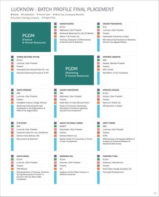 PGDM
(
& Human Resource)
Marketing
PGDM
(
& Human Resource)
Finance
LUCKNOW - BATCH PROFILE FINAL PLACEMENT
Name
Summer Training Company Project Title
Graduation Home Town Work Exp. (Company/Months)
NIKITA KRISHNA
BBA
Lucknow, Uttar Pradesh
Fresher
Interglobe Aviation (Indigo Airlines)
Retaining & Attracting Female
Employees in the Organization &
PMS of the Organization
AAKRITI SRIVASTAVA
BBA
Allahabad, Uttar Pradesh
Fresher
State Bank of India Mutual Funds
Study of Consumer Awareness,
Perception & Practice regarding
Mutual Fund Investment
APRAJITA SAXENA
B.Com
Kanpur, Uttar Pradesh
Fresher
Spencer’s Retail Ltd.
HR Operation in Retail
P M PETER
BCA
Lucknow, Uttar Pradesh
Customer India Pvt. Ltd./18 Months
Sahara India (Sahara Life)
Recruitment & Selection
ABHAY VIR SINGH TOMAR
BHMCT
Ghaziabad, Uttar Pradesh
Fresher
Godrej Infotech Ltd.
Market Study of 3 Countries in Terms
of their Competitors
ARPIT TIWARI
BBA
Lucknow, Uttar Pradesh
Fresher
NTPC
Effectiveness of Employee Welfare &
Analysis of Industrial Relation &
Industrial Democracy
VANYA SINGH
B.Com
Lucknow, Uttar Pradesh
Fresher
TATA Motors
Standardization of Process, Activities
During Recruitment Function in
Concern with the Blue Collar
Employees
ABHISHEK RAJ
B.Com
Varanasi, Uttar Pradesh
Fresher
ITC
Analysis of Face Wash Industry in
Different Channel
AVANTIKA TYAGI
B.Com
Kotdwara, Uttarakhand
Fresher
Rosa Power Supply Company Ltd.
Training & Development
AHMAD MUJTABA AYYUBI
B.Com
Lucknow, Uttar Pradesh
Fresher
Hineywell International India Pvt. Ltd.
Standard Operating Procedure of HR
APOORVA AWASTHI
BBA
Gwalior, Madhya Pradesh
Fresher
SRF Limited
Skill Matrix of the Employees
Training, Evaluation & Effectiveness
& Recruitment & Selection
VIBHOR BHATIA
B.Com
Allahabad, Uttar Pradesh
Alstom T & D India Ltd.
Navbharat Electronics Co. Ltd./15 Months
Manufacturing Procedure of Asbestos
Cement Corrugated Sheets
AKSHAT POKHARIYAL
B.Sc
Lucknow, Uttar Pradesh
Hyderabad Industries Limited
Fresher
61
 