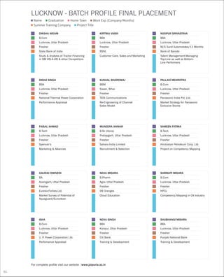 NOOPUR SRIVASTAVA
BBA
Lucknow, Uttar Pradesh
M/S Sunil Automobiles/11 Months
Bank of Baroda
Talent Management-Managing
Top-Line as well as Bottom-
Line Performers
DISHA SINGH
BBA
Lucknow, Uttar Pradesh
Fresher
National Thermal Power Corporation
Performance Appraisal
KUSHAL BHARDWAJ
BBM
Siwan, Bihar
Fresher
TATA Communications
Re-Engineering of Channel
Sales Model
PALLAVI MEHROTRA
B.Com
Lucknow, Uttar Pradesh
Fresher
Panasonic India Pvt. Ltd.
Market Strategy for Panasonic
Exclusive Stores
FAISAL AHMAD
B.Tech
Lucknow, Uttar Pradesh
Fresher
Spencer’s
Marketing & Alliances
MUNEERA ANWAR
B.Sc (Hons)
Pratapgarh, Uttar Pradesh
Fresher
Sahara India Limited
Recruitment & Selection
SAMEEN FATIMA
B.Tech
Lucknow, Uttar Pradesh
Fresher
Hindustan Petroleum Corp. Ltd.
Project on Competency Mapping
GAURAV DWIVEDI
BA
Azamgarh, Uttar Pradesh
Fresher
Eureka Forbes Ltd.
Market Survey of Potential of
Aquaguard/Euroclean
NEHA MISHRA
B.Pharm
Agra, Uttar Pradesh
Fresher
99 Oranges
Cloud Education
SHRISHTI MISHRA
B.Com
Lucknow, Uttar Pradesh
Fresher
HPCL
Competency Mapping in Oil Industry
ISHA
B.Com
Lucknow, Uttar Pradesh
Fresher
U. P. Power Corporation Ltd.
Perfomance Appraisal
NEHA SINGH
BBA
Kanpur, Uttar Pradesh
Fresher
Citi Bank
Training & Development
SHUBHANGI MISHRA
BBA
Lucknow, Uttar Pradesh
Fresher
Punjab National Bank
Training & Development
For complete profile visit our website : www.jaipuria.ac.in
LUCKNOW - BATCH PROFILE FINAL PLACEMENT
Name
Summer Training Company Project Title
Graduation Home Town Work Exp. (Company/Months)
KIRTIKA VAISH
BBA
Lucknow, Uttar Pradesh
Fresher
BSNL
Customer Care, Sales and Marketing
DIKSHA NIGAM
B.Com
Lucknow, Uttar Pradesh
Fresher
State Bank of India
Study & Analysis of Tractor Financing
in SBI VIS-À-VIS & other Competitors
62
 
