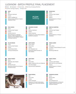 PRABHASH KAUSHIK
B.Com
Barauli, Bihar
Fresher
HCL Infosystems Ltd.
Marketing Research on Consumer
Insights & Brand Recall of HCL
Consumer Products
PANKAJ KUMAR
B.Sc
Patna, Bihar
3i Infotech, Embee Software/6 months
Spencer’s
Marketing & Alliances
MANAS MRINAL
BCA
Jamui, Bihar
Fresher
Grasim Industries
Measures to Promote Puretta along
with Overview on other Birla Cellulose
Product
ANKIT KUMAR
B.Com (Hons)
Patna, Bihar
Fresher
HCL Infosystems Ltd.
Marketing & Sales Promotion of
HCL Products
SWATI
BBA
Dhanbad, Jharkhand
Fresher
Eastern Coalfields Ltd.
CSR & Employee Welfare in Eastern
Coalfields Limited
NAJEEB RIZVI
B.Com
Lucknow, Uttar Pradesh
Fresher
Pepsico
Market Research on Product
Availability
TANU CHADHA
B.Com
Lucknow, Uttar Pradesh
Fresher
Scooters India Ltd.
Market Research of 3-Wheeler
Industry in 2012 & Application of
Porters Five Forces Model in Respect
of Scooters India Ltd.
ANGANESH CHAUBEY
BBA
Garhwa, Jharkhand
Fresher
Grasim Industries
Studying 4 P’s of Kara Wipes Followed
By Recommendations
OMAR ALI SUBZPOSH
B.Com
Lucknow, Uttar Pradesh
Fresher
Pepsico
Market Research on Product
Availability
VALLARI MOGHE
B.Tech
Lucknow, Uttar Pradesh
Fresher
Punjab National Bank
Training & Development
PGDM
(Marketing)
LUCKNOW - BATCH PROFILE FINAL PLACEMENT
Name
Summer Training Company Project Title
Graduation Home Town Work Exp. (Company/Months)
VIBHUTI PANDEY
B.Com
Allahabad, Uttar Pradesh
Fresher
SBI Mutual Funds
Marketing of Mutual Fund Products
& Customer Study
ANKIT SINHA
B.Sc
Patna, Bihar
Watson Healthcare Pvt Ltd./18 Months
Intex Technologies
Channel Partner Satisfaction
PANKAJ TIWARI
B.Sc
Lucknow, Uttar Pradesh
RSH India Pvt. Ltd./28 Months
Pepsico
Market Research on Product
Availability
63
 