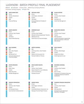 Name
Summer Training Company Project Title
Graduation Home Town Work Exp. (Company/Months)
ARADHYA SRIVASTAVA
B.Com
Varanasi, Uttar Pradesh
Fresher
LIC Housing Finance
Loan Sanction & Disbursement
LUCKNOW - BATCH PROFILE FINAL PLACEMENT
APURV SRIVASTAV
B.Com
Siwan, Bihar
Fresher
Kotak Securities
Portfolio Mangement
ANUJ AGARWAL
BBA
Agra, Uttar Pradesh
Fresher
SBI Mutual Fund
Consumer Awareness &
Financial Analysis
ANITA KUMAR NEGI
B.Com
Nanital, Uttarakhand
Fresher
IDBI
Financial Planing
ANKITA AWASTHI
B.Com
Lucknow, Uttar Pradesh
Fresher
UCO Bank
Casa & Retail Banking
ARCHANA KANDI
B.Com
Jamshedpur, Jharkhand
Fresher
TATA Steel
Financial Statement Analysis of
Tata Steel
AYUSHI KAPOOR
B.Com
Lucknow, Uttar Pradesh
Fresher
Axis Bank Ltd.
Credit Risk Management
ARPITA AGARWAL
BBA
Lakhimpur-Kheri, Uttar Pradesh
Fresher
Reliance Life Insurance Ltd.
Renewal Collection Process
BHOLA BHAKTA
BBA
Burdwan, West Bengal
Fresher
Punjab & Sind Bank
Credit Appraisal of Loan
ARMINDER KAUR
B.Com
Lucknow, Uttar Pradesh
Attitude the Grooming School/7 Months
SBI Mutual Fund
Performance & Financial Analysis
BHANUPRIYA MISHRA
B.Com
Lucknow, Uttar Pradesh
Fresher
ING Vysya Bank
Customer Perception towards ING
Bank & Comparison of ING with
Other Banks
ASHISH NAYAN
B.Tech
Hazaribagh, Jharkhand
Fresher
Rural Electrification Corporation Ltd.
Raising of Fund & Project Finance
CHANDRA PRAKASH SRIVASTAVA
B.Sc
Lucknow, Uttar Pradesh
Fresher
ING Vysya Bank
Savings Accounts Opening &
Operations: Strategies
ARUN KUMAR MAURYA
B.Sc
Jaunpur, Uttar Pradesh
Aspara Textile Pvt. Ltd./10 Months
Laxmi Air Control Ltd.
Company Account
BHOOMIKA AGRAWAL
B.Tech
Lucknow, Uttar Pradesh
Fresher
Bank of India
Comparison of Products & Services
in Banking Industry & Customer
Satisfaction
65
 