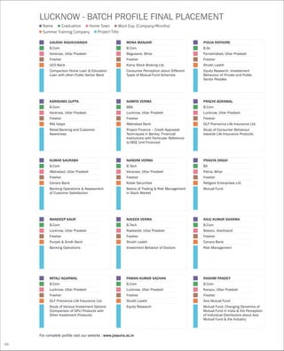 PRACHI AGRAWAL
B.Com
Lucknow, Uttar Pradesh
Fresher
DLF Pramerica Life Insurance Ltd.
Study of Consumer Behaviour
towards Life Insurance Products
NAVEEN VERMA
B.Tech
Raebareli, Uttar Pradesh
Fresher
Shubh Laabh
Investment Behavior of Doctors
RAJU KUMAR SHARMA
B.Com
Bokaro, Jharkhand
Fresher
Canara Bank
Risk Management
KUMAR SAURABH
B.Com
Allahabad, Uttar Pradesh
Fresher
Canara Bank
Banking Operations & Assessment
of Customer Satisfaction
NANDINI VERMA
B.Tech
Varanasi, Uttar Pradesh
Fresher
Kotak Securities
Basics of Trading & Risk Management
in Stock Market
PRAGYA SINGH
BA
Patna, Bihar
Fresher
Religare Enterprises Ltd.
Mutual Fund
GAURAV RAGHUVANSHI
B.Com
Varanasi, Uttar Pradesh
Fresher
UCO Bank
Comparison Home Loan & Education
Loan with other Public Sector Bank
KARISHMA GUPTA
B.Com
Varanasi, Uttar Pradesh
Fresher
ING Vysya
Retail Banking and Customer
Awareness
NAMITA VERMA
BBA
Lucknow, Uttar Pradesh
Fresher
Allahabad Bank
Project Finance – Credit Appraisal
Techniques in Banks/ Financial
Institutions with Particular Reference
to MSE Unit Financed
For complete profile visit our website : www.jaipuria.ac.in
LUCKNOW - BATCH PROFILE FINAL PLACEMENT
Name
Summer Training Company Project Title
Graduation Home Town Work Exp. (Company/Months)
MANDEEP KAUR
B.Com
Lucknow, Uttar Pradesh
Fresher
Punjab & Sindh Bank
Banking Operations
MITALI AGARWAL
B.Com
Lucknow, Uttar Pradesh
Fresher
DLF Pramerica Life Insurance Ltd.
Study of Various Investment Options
(Comparison of DPLI Products with
Other Investment Products)
PAWAN KUMAR SACHAN
B.Com
Lucknow, Uttar Pradesh
Fresher
Shubh Laabh
Equity Research
RASHMI PANDEY
B.Com
Kanpur, Uttar Pradesh
Fresher
Axis Mutual Fund
Mutual Fund, Changing Dynamics of
Mutual Fund in India & the Perception
of Individual Distributors about Axis
Mutual Fund & the Industry
MONA MANJARI
B.Com
Begusarai, Bihar
Fresher
Karvy Stock Broking Ltd.
Consumer Perception about Different
Types of Mutual Fund Schemes
POOJA RATHORE
B.Sc
Farrokhabad, Uttar Pradesh
Fresher
Shubh Laabh
Equity Research, Investement
Behaviour of Private and Public
Sector Peoples
66
 