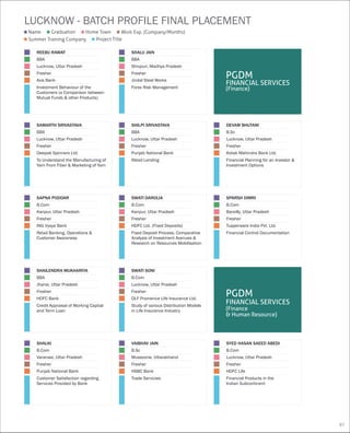 SPARSH DIMRI
B.Com
Bareilly, Uttar Pradesh
Fresher
Tupperware India Pvt. Ltd.
Financial Control Documentation
SWATI DAROLIA
B.Com
Kanpur, Uttar Pradesh
Fresher
HDFC Ltd. (Fixed Deposits)
Fixed Deposit Process, Comparative
Analysis of Investment Avenues &
Research on Resources Mobilisation
SHAILENDRA MUKHARIYA
BBA
Jhansi, Uttar Pradesh
Fresher
HDFC Bank
Credit Appraisal of Working Capital
and Term Loan
SWATI SONI
B.Com
Lucknow, Uttar Pradesh
Fresher
DLF Pramerica Life Insurance Ltd.
Study of various Distribution Models
in Life Insurance Industry
REEBU RAWAT
BBA
Lucknow, Uttar Pradesh
Fresher
Axis Bank
Investment Behaviour of the
Customers (a Comparison between
Mutual Funds & other Products)
SHALU JAIN
BBA
Shivpuri, Madhya Pradesh
Fresher
Jindal Steel Works
Forex Risk Management
SAMARTH SRIVASTAVA
BBA
Lucknow, Uttar Pradesh
Fresher
Deepak Spinners Ltd.
To Understand the Manufacturing of
Yarn From Fiber & Marketing of Yarn
SHILPI SRIVASTAVA
BBA
Lucknow, Uttar Pradesh
Fresher
Punjab National Bank
Retail Lending
DEVAM BHUTANI
B.Sc
Lucknow, Uttar Pradesh
Fresher
Kotak Mahindra Bank Ltd.
Financial Planning for an Investor &
Investment Options
SAPNA PODDAR
B.Com
Kanpur, Uttar Pradesh
Fresher
ING Vysya Bank
Retail Banking, Operations &
Customer Awareness
LUCKNOW - BATCH PROFILE FINAL PLACEMENT
PGDM
FINANCIAL SERVICES
(Finance)
PGDM
FINANCIAL SERVICES
(Finance
& Human Resource)
SHALKI
B.Com
Varanasi, Uttar Pradesh
Fresher
Punjab National Bank
Customer Satisfaction regarding
Services Provided by Bank
VAIBHAV JAIN
B.Sc
Mussoorie, Uttarakhand
Fresher
HSBC Bank
Trade Servicies
SYED HASAN SAEED ABEDI
B.Com
Lucknow, Uttar Pradesh
Fresher
HDFC Life
Financial Products in the
Indian Subcontinent
Name
Summer Training Company Project Title
Graduation Home Town Work Exp. (Company/Months)
67
 